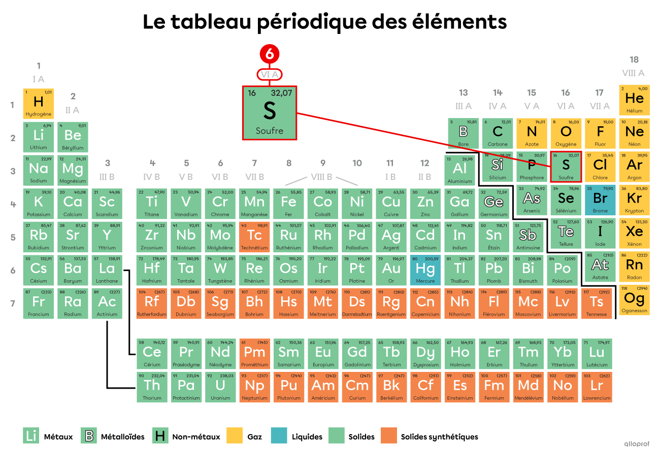 Le soufre appartient à la famille 6A et possède 6 électrons de valence. 