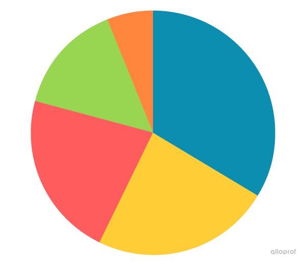 Diagramme circulaire indiquant le pourcentage des émissions de GES par secteur d’activité.