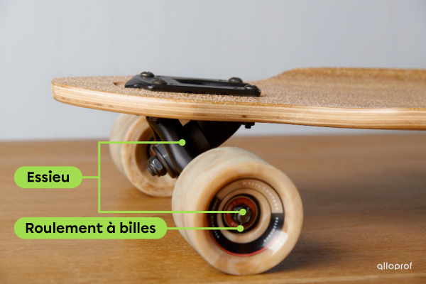Image d’une planche à roulettes où est indiqué l’essieu sur lequel sont fixés les roulements à billes, qui lient l’essieu aux roues.