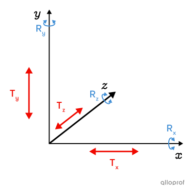 Image d’un système de coordonnées qui illustre les axes x, y et z autour desquelles des mouvements de translation et de rotation sont possibles. 