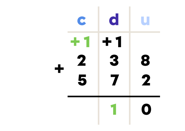 Exemple d’addition en colonne - étape 3 de 4