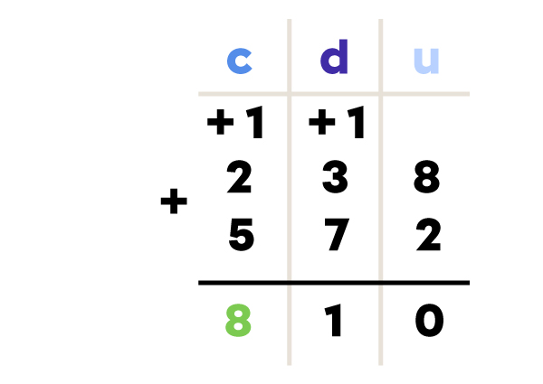 Exemple d’addition en colonne - étape 4 de 4