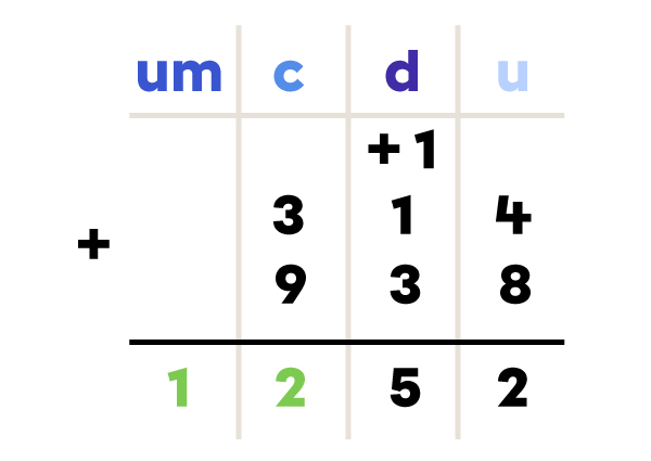 Exemple d’addition en colonne - étape 4 de 4