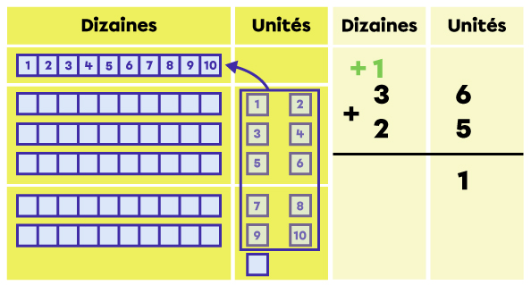 Exemple d’addition avec des nombres à 2 chiffres - étape 2 de 3