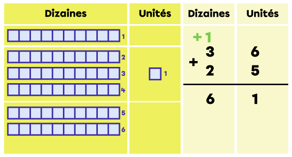 Exemple d’addition avec des nombres à 2 chiffres - étape 3 de 3.