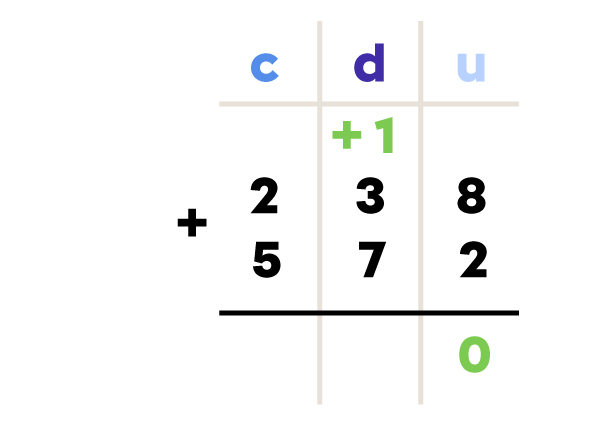 Exemple d’addition en colonne - étape 2 de 4