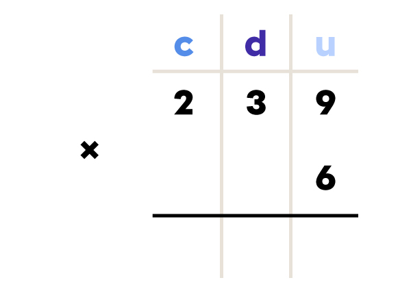 Multiplication 6 fois 239 à l’aide de la méthode en colonne.