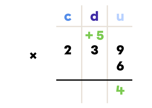 Multiplication 6 fois 239 à l’aide de la méthode en colonne.