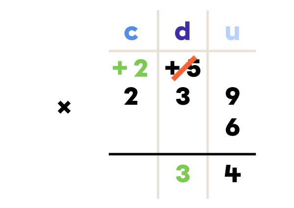 Multiplication 6 fois 239 à l’aide de la méthode en colonne.