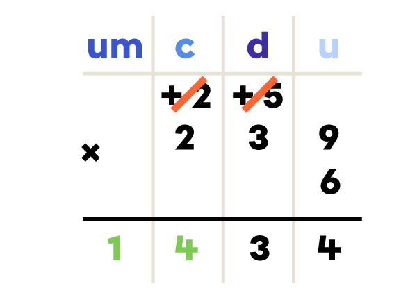 Multiplication 6 fois 239 à l’aide de la méthode en colonne.