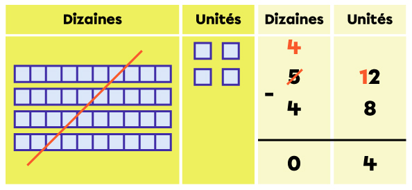 Exemple de soustraction avec des nombres à 2 chiffres - étape 6 de 7