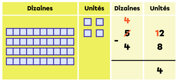 Exemple de soustraction avec des nombres à 2 chiffres - étape 5 de 7