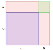 Cette image représente un grand carré composé d'un carré de côté a, d'un carré de côté b et de 2 rectangles de dimensions a par b.