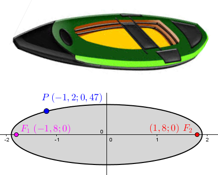 Ellipse horizontale, centrée à l'origine, dans un plan cartésien