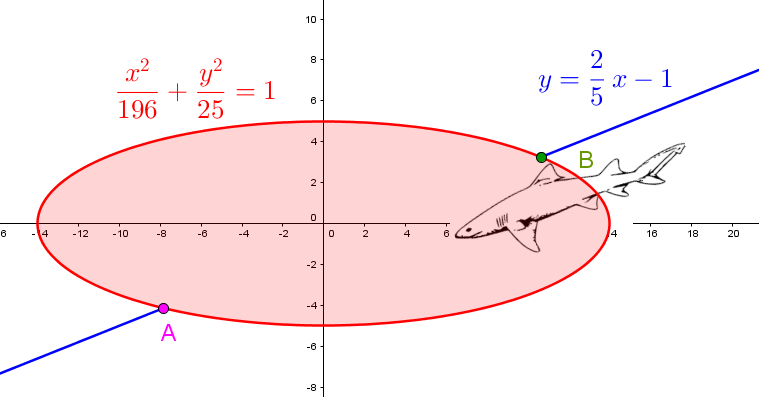 Une droite et une ellipse horizontale se croisent dans un plan cartésien