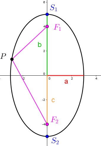 Ellipse verticale, centrée à l'origine, dans un plan cartésien