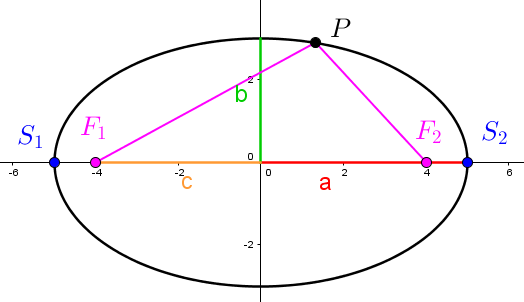 Ellipse horizontale, centrée à l'origine, dans un plan cartésien