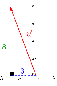 On forme un triangle rectangle à partir d’un vecteur u afin de déduire sa norme.