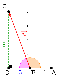 On utilise les rapports trigonométriques pour trouver la mesure de l’angle associée au vecteur u.