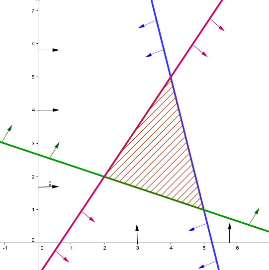 Le polygone de contraintes respectant les inéquations d’un problème d’optimisation