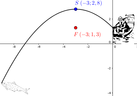 Illustration d'une parabole avec son sommet et son foyer