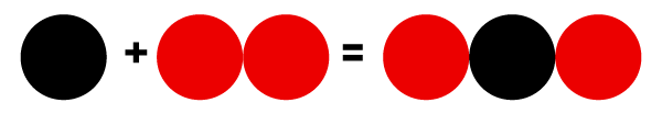 Un atome de carbone et deux atomes d'oxygène qui donnent une molécule de gaz carbonique selon le modèle atomique de Dalton