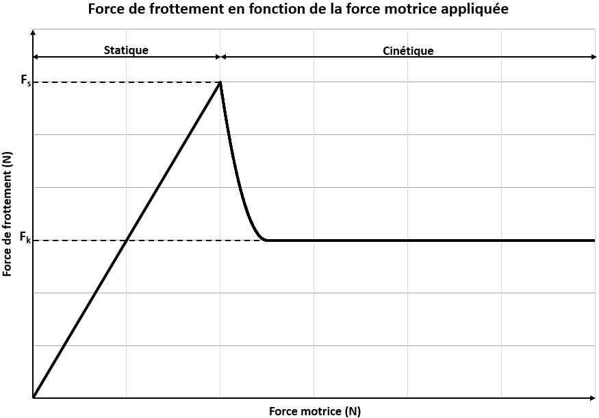 La force de frottement Secondaire Alloprof