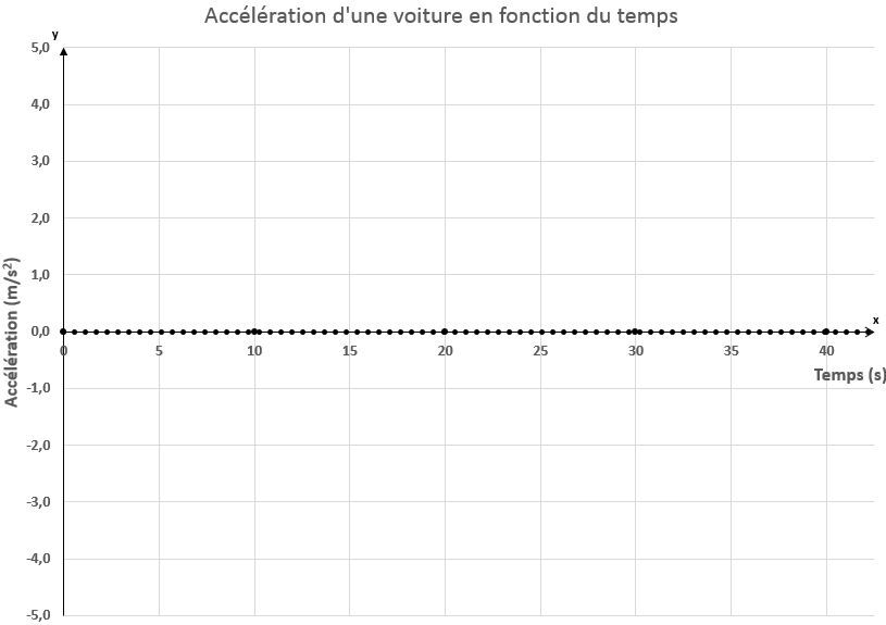 La relation entre l'accélération et le temps dans le MRUA Secondaire