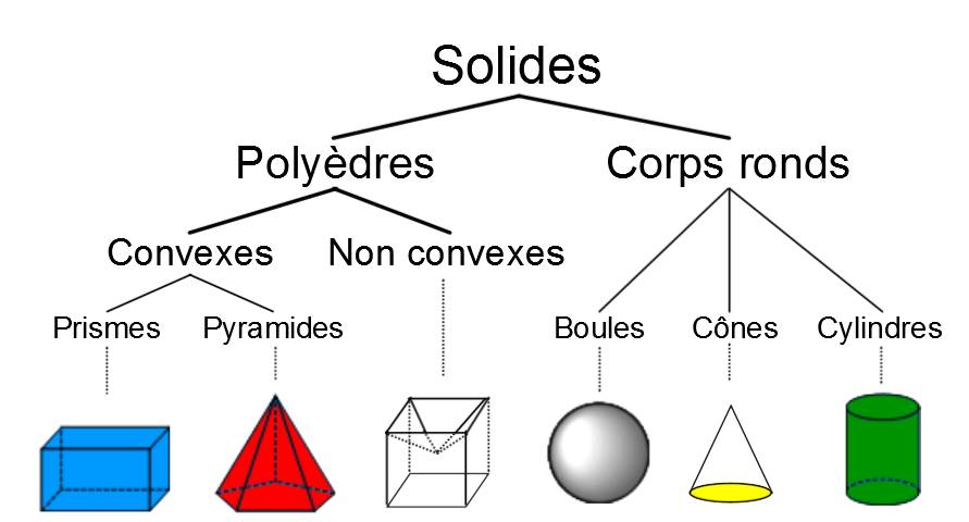 Les Solides Secondaire Alloprof