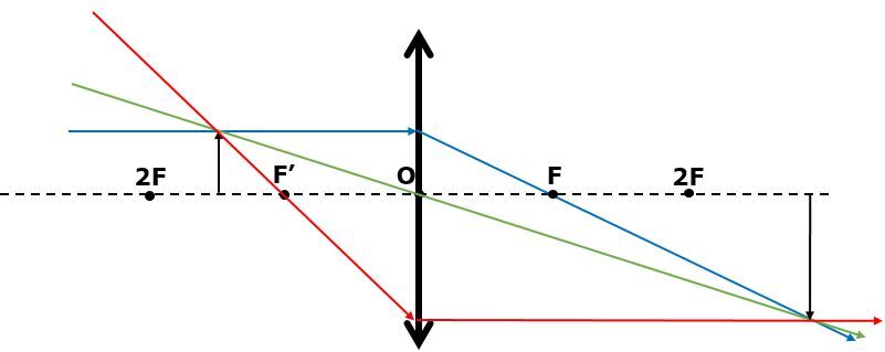 Images Formed by Converging Lenses | Alloprof