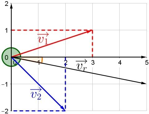 Vector Addition Using the Component Method (|x, y|) | Secondaire | Alloprof