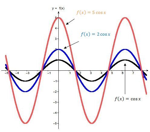 The Role of Parameters in a Cosine Function | Secondaire | Alloprof