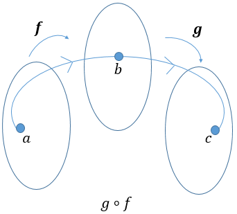 La Composition De Fonctions | Secondaire | Alloprof