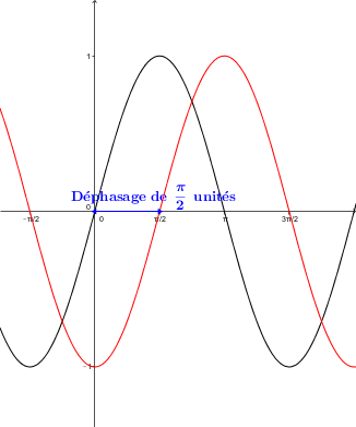 Les fonctions trigonométriques | Secondaire | Alloprof
