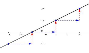 Point Les Graph The Graph of a Line | Alloprof