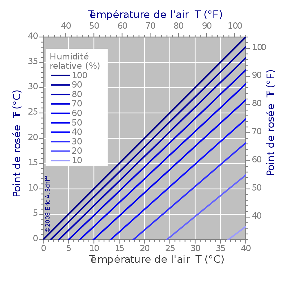 Atmospheric pressure and relative humidity | Secondaire | Alloprof