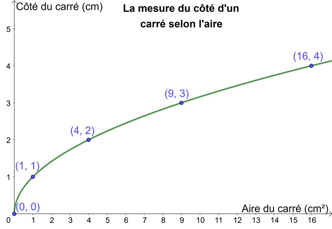 La fonction racine carrée Secondaire Alloprof