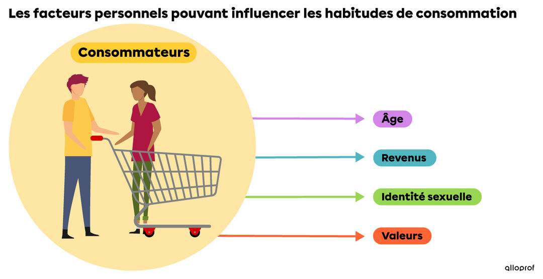 Le phénomène de la consommation Alloprof