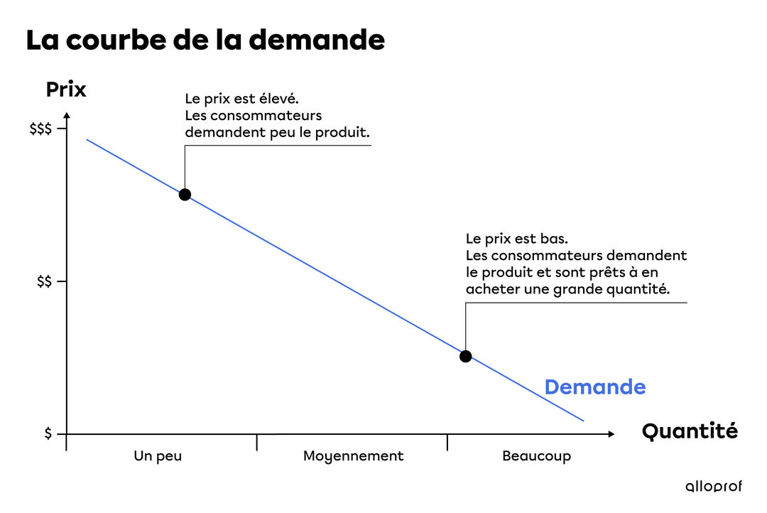 Les prix : le principe de l’offre et de la demande | Secondaire | Alloprof