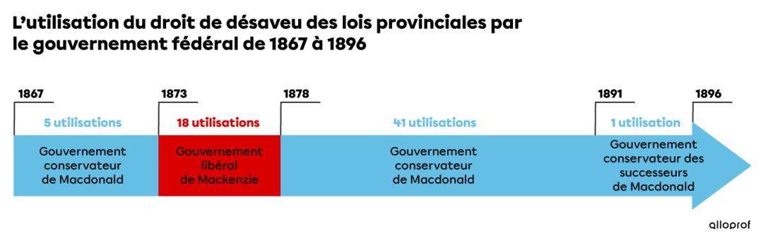 L'Acte de l'Amérique du Nord britannique de 1867 (AANB) | Secondaire ...