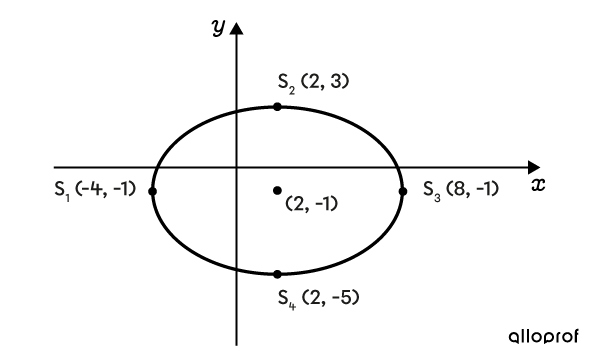 L'ellipse (conique) | Secondaire | Alloprof