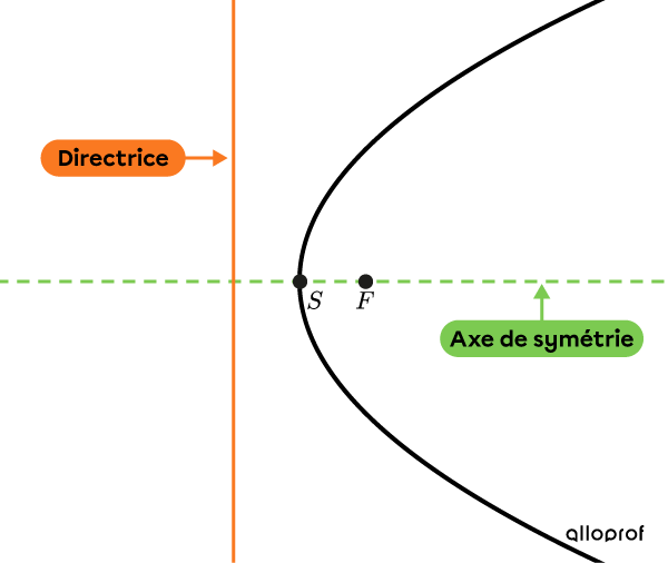 La parabole (conique) Secondaire Alloprof
