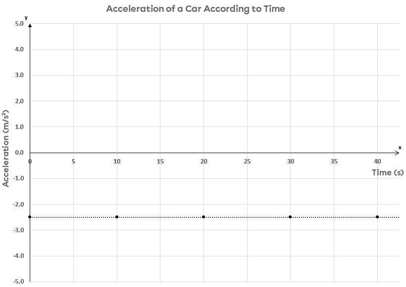 Relationship Between Acceleration and Time in UARM | Secondaire | Alloprof