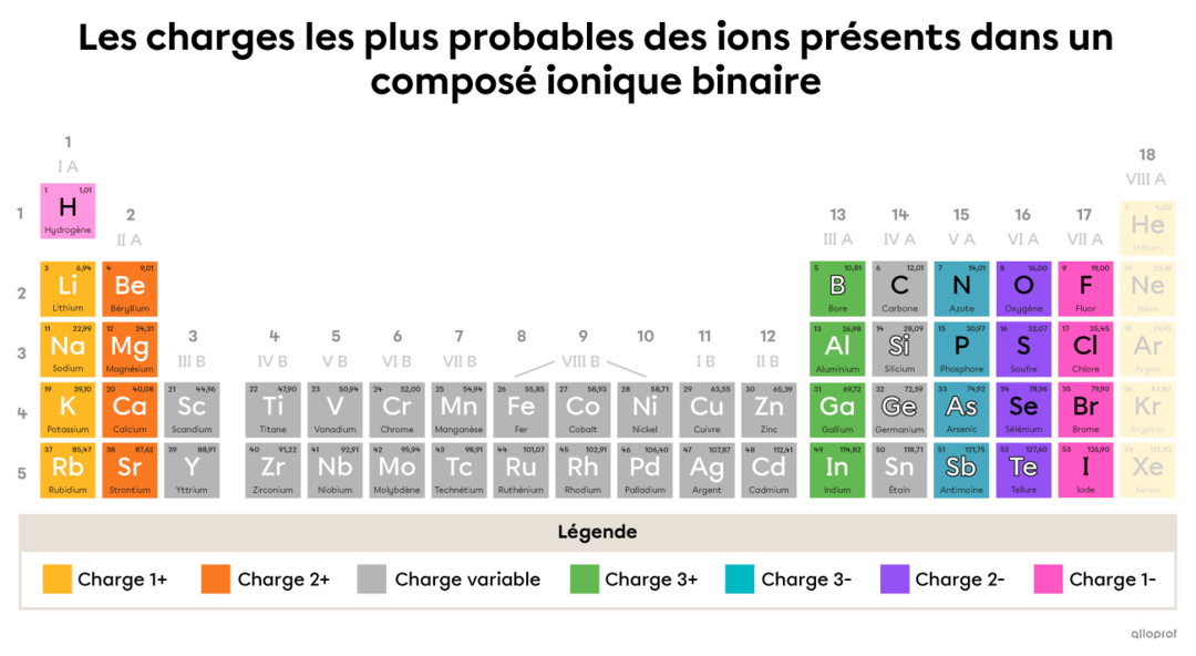 Les Règles D écriture Des Formules Chimiques Secondaire Alloprof