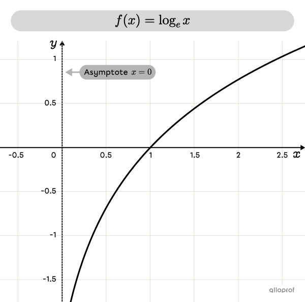 The Logarithmic Function | Secondaire | Alloprof