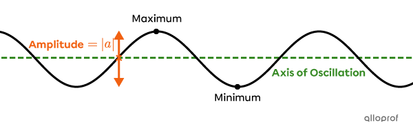The Cosine Function | Secondaire | Alloprof image.