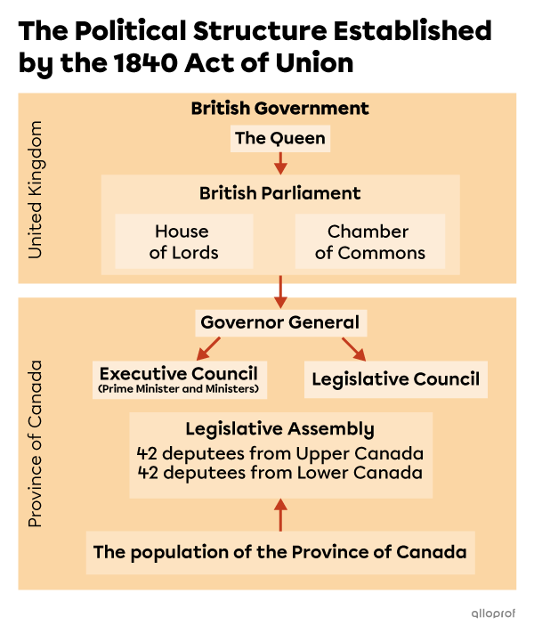 The Act of Union (1840) and Its Consequences | Secondaire | Alloprof