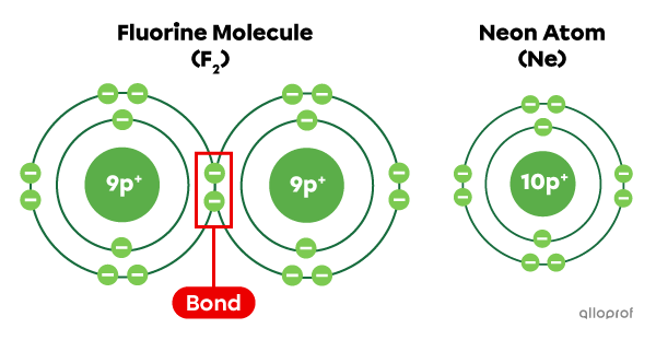 Ionic and Covalent Bonds | Secondaire | Alloprof