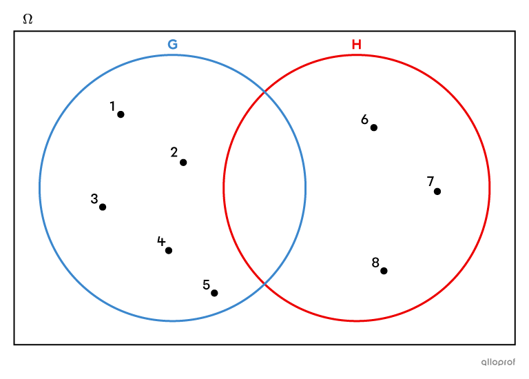 The Intersection and Union of Sets | Secondaire | Alloprof