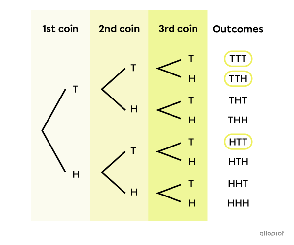 The Tree Diagram Secondaire Alloprof